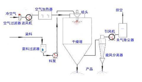 噴霧干燥機的工作原理與使用方法？